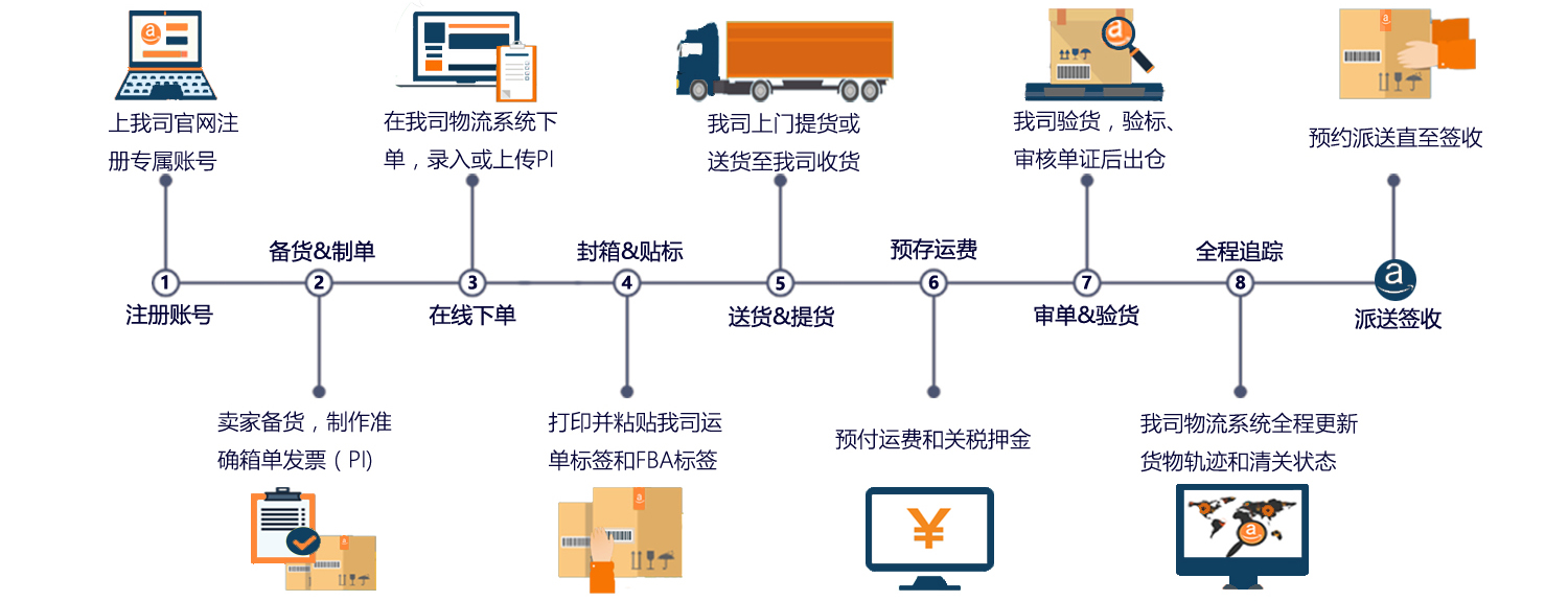 FBA头程运输服务流程